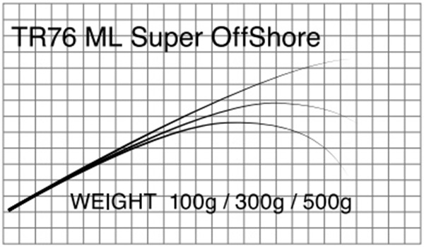 T-Russell／TR76  Super Offshore（オフショアキャスティング ）
